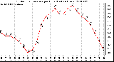 Milwaukee Weather Outdoor Temperature per Hour (Last 24 Hours)