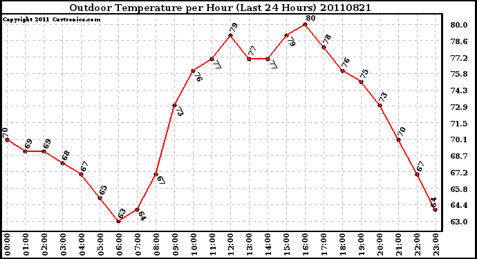 Milwaukee Weather Outdoor Temperature per Hour (Last 24 Hours)