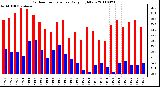 Milwaukee Weather Outdoor Temperature Daily High/Low