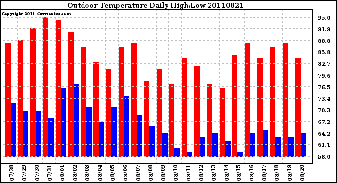 Milwaukee Weather Outdoor Temperature Daily High/Low