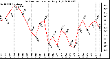 Milwaukee Weather Outdoor Temperature Daily High