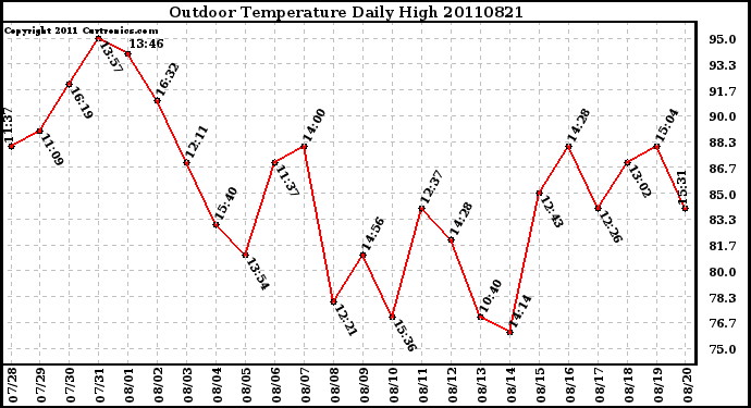 Milwaukee Weather Outdoor Temperature Daily High