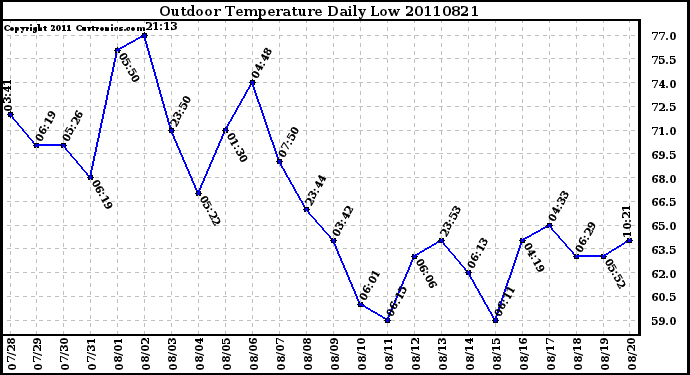 Milwaukee Weather Outdoor Temperature Daily Low