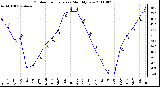 Milwaukee Weather Outdoor Temperature Monthly Low