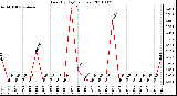 Milwaukee Weather Rain (By Day) (inches)