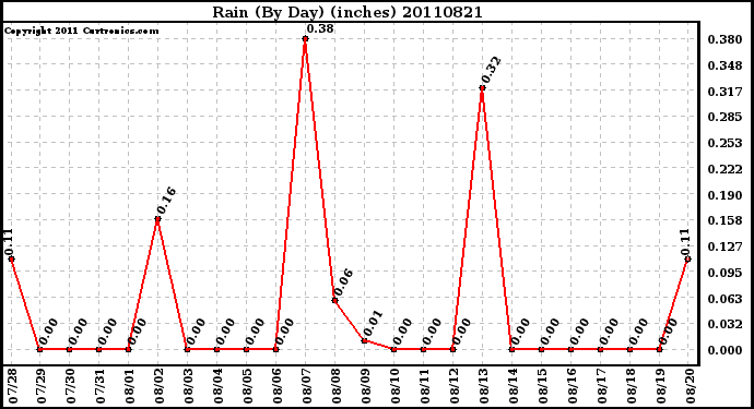 Milwaukee Weather Rain (By Day) (inches)