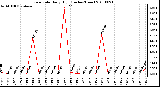 Milwaukee Weather Rain Rate Daily High (Inches/Hour)