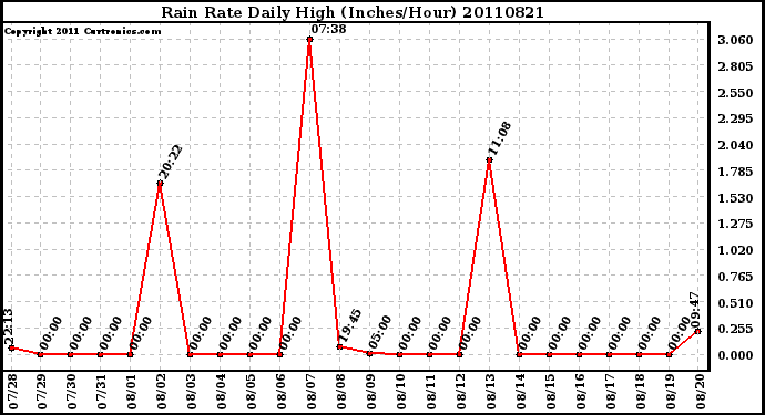 Milwaukee Weather Rain Rate Daily High (Inches/Hour)