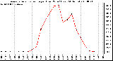 Milwaukee Weather Average Solar Radiation per Hour W/m2 (Last 24 Hours)