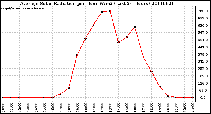 Milwaukee Weather Average Solar Radiation per Hour W/m2 (Last 24 Hours)