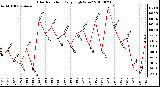 Milwaukee Weather Solar Radiation Daily High W/m2