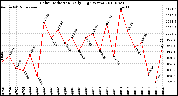 Milwaukee Weather Solar Radiation Daily High W/m2