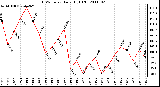 Milwaukee Weather THSW Index Daily High (F)