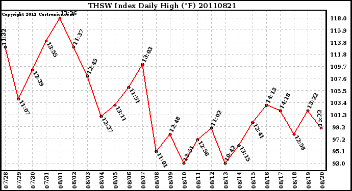 Milwaukee Weather THSW Index Daily High (F)