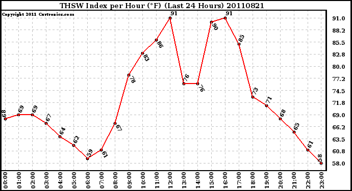 Milwaukee Weather THSW Index per Hour (F) (Last 24 Hours)