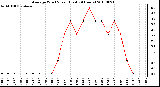 Milwaukee Weather Average Wind Speed (Last 24 Hours)