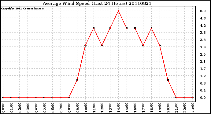 Milwaukee Weather Average Wind Speed (Last 24 Hours)