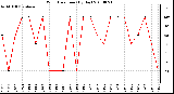 Milwaukee Weather Wind Direction (By Day)