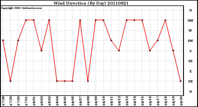 Milwaukee Weather Wind Direction (By Day)