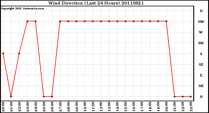 Milwaukee Weather Wind Direction (Last 24 Hours)