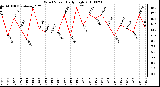 Milwaukee Weather Wind Speed Daily High