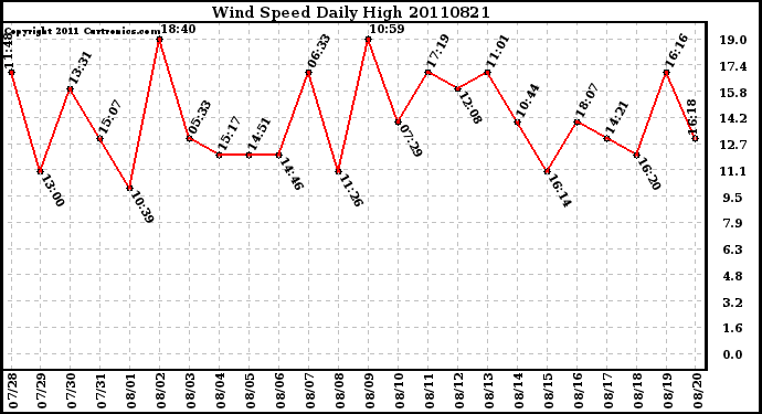 Milwaukee Weather Wind Speed Daily High