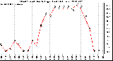 Milwaukee Weather Wind Speed Hourly High (Last 24 Hours)