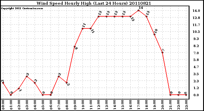 Milwaukee Weather Wind Speed Hourly High (Last 24 Hours)