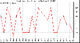 Milwaukee Weather Wind Daily High Direction (By Day)