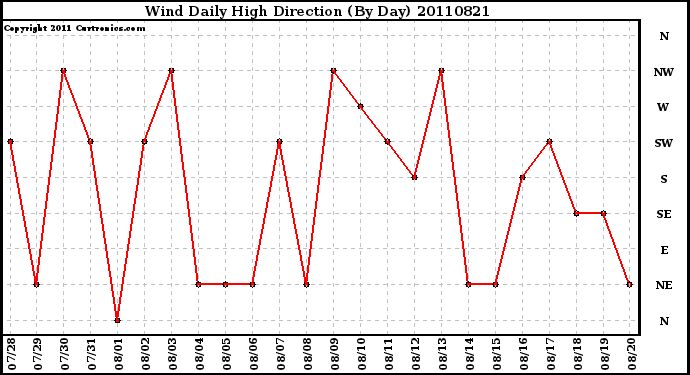 Milwaukee Weather Wind Daily High Direction (By Day)