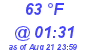 Milwaukee Weather Dewpoint High High Today