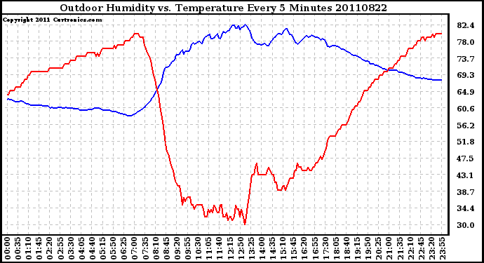 Milwaukee Weather Outdoor Humidity vs. Temperature Every 5 Minutes