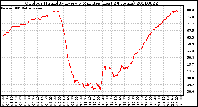 Milwaukee Weather Outdoor Humidity Every 5 Minutes (Last 24 Hours)