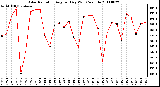 Milwaukee Weather Solar Radiation Avg per Day W/m2/minute