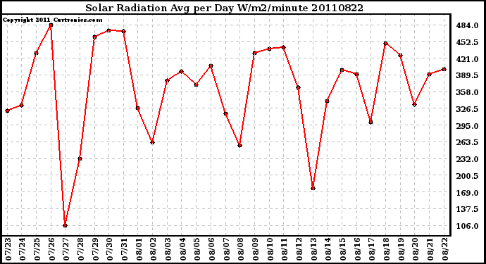 Milwaukee Weather Solar Radiation Avg per Day W/m2/minute