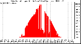 Milwaukee Weather Solar Radiation per Minute W/m2 (Last 24 Hours)