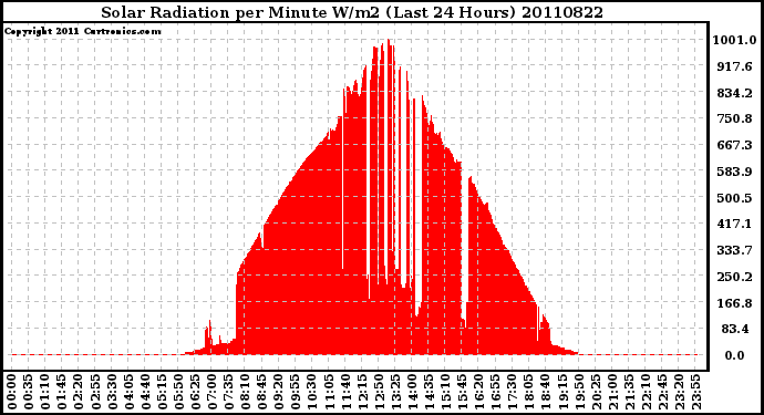 Milwaukee Weather Solar Radiation per Minute W/m2 (Last 24 Hours)