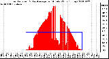 Milwaukee Weather Solar Radiation & Day Average per Minute W/m2 (Today)