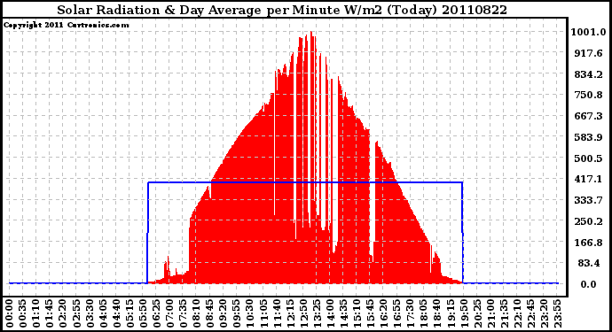 Milwaukee Weather Solar Radiation & Day Average per Minute W/m2 (Today)