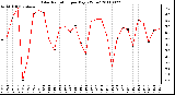 Milwaukee Weather Solar Radiation per Day KW/m2