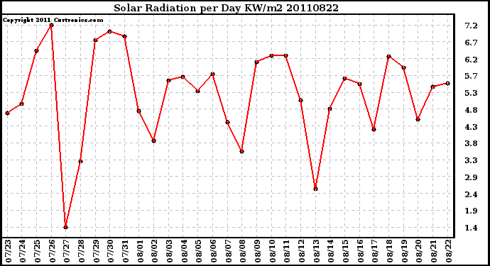 Milwaukee Weather Solar Radiation per Day KW/m2