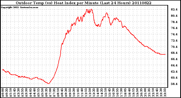 Milwaukee Weather Outdoor Temp (vs) Heat Index per Minute (Last 24 Hours)