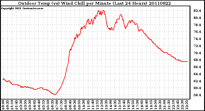 Milwaukee Weather Outdoor Temp (vs) Wind Chill per Minute (Last 24 Hours)