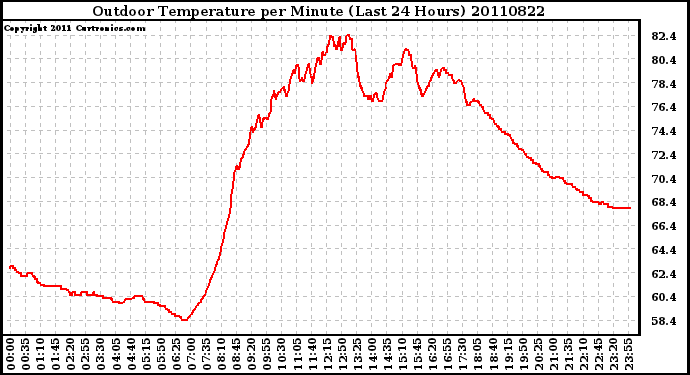 Milwaukee Weather Outdoor Temperature per Minute (Last 24 Hours)