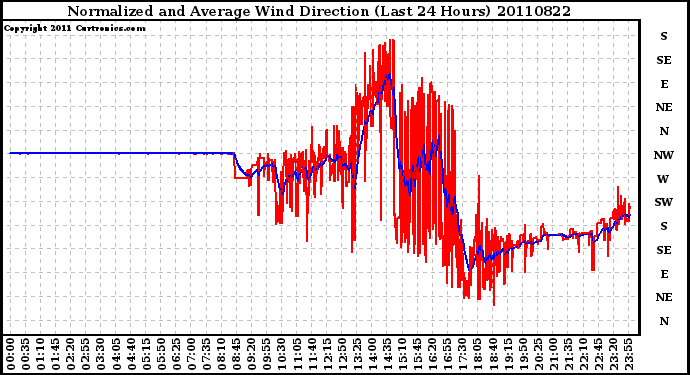 Milwaukee Weather Normalized and Average Wind Direction (Last 24 Hours)