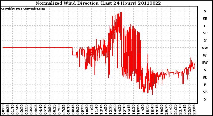 Milwaukee Weather Normalized Wind Direction (Last 24 Hours)