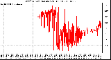 Milwaukee Weather Wind Direction (Last 24 Hours)