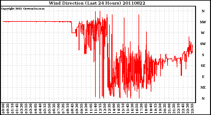 Milwaukee Weather Wind Direction (Last 24 Hours)