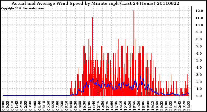 Milwaukee Weather Actual and Average Wind Speed by Minute mph (Last 24 Hours)