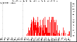 Milwaukee Weather Wind Speed by Minute mph (Last 24 Hours)